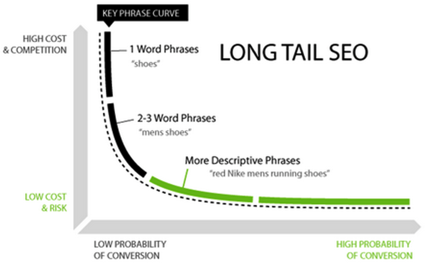 long-tail-keywords-vs-short-tail-keywords