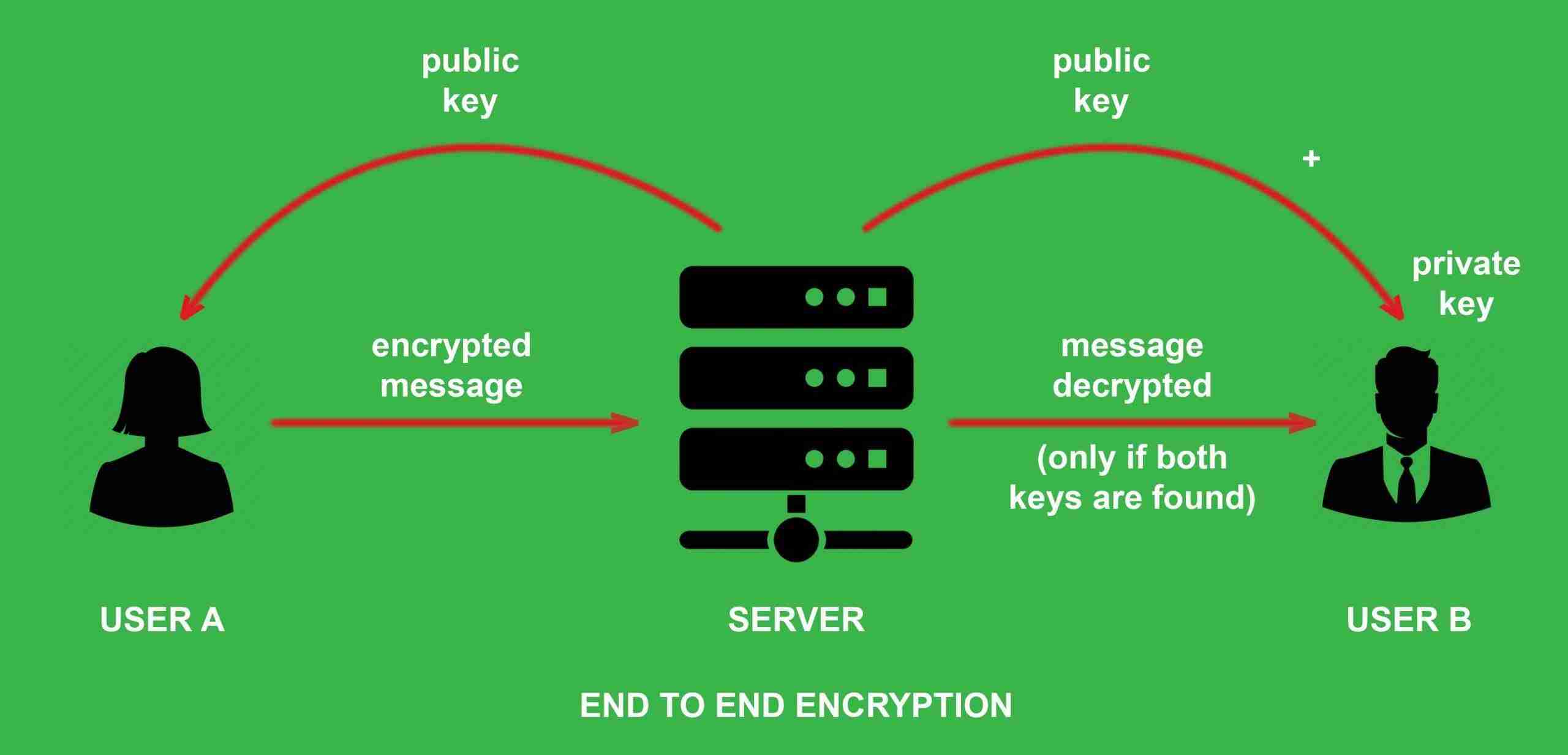 end-to-end-encryption